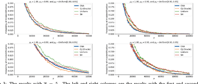 Figure 4 for Adaptive Generalized Neyman Allocation: Local Asymptotic Minimax Optimal Best Arm Identification