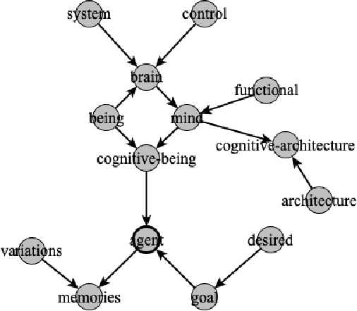 Figure 3 for Defining and Explorting the Intelligence Space