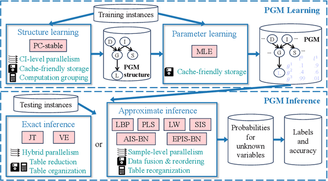 Figure 1 for Fast-PGM: Fast Probabilistic Graphical Model Learning and Inference