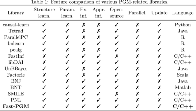 Figure 2 for Fast-PGM: Fast Probabilistic Graphical Model Learning and Inference