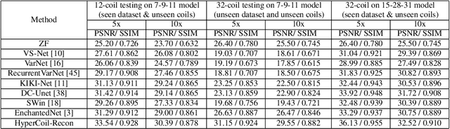 Figure 3 for HyperCoil-Recon: A Hypernetwork-based Adaptive Coil Configuration Task Switching Network for MRI Reconstruction