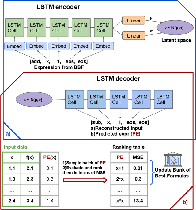 Figure 1 for Symbolic expression generation via Variational Auto-Encoder