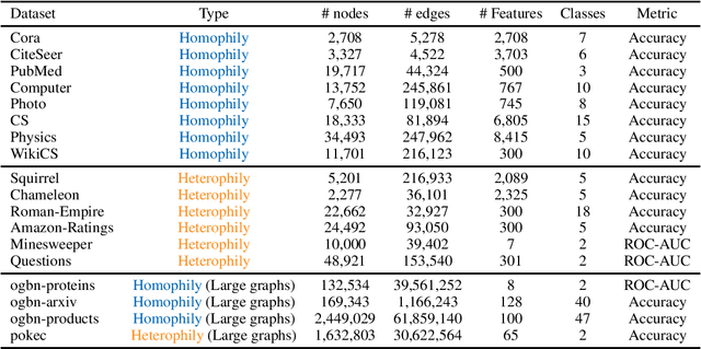 Figure 1 for Classic GNNs are Strong Baselines: Reassessing GNNs for Node Classification