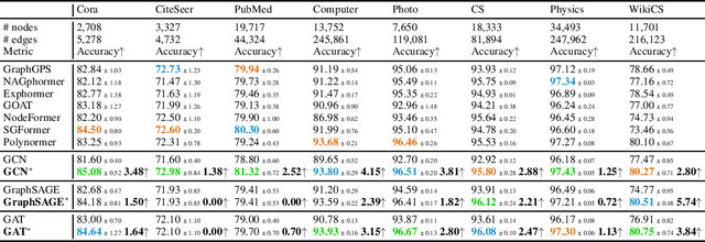 Figure 3 for Classic GNNs are Strong Baselines: Reassessing GNNs for Node Classification