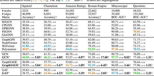 Figure 4 for Classic GNNs are Strong Baselines: Reassessing GNNs for Node Classification