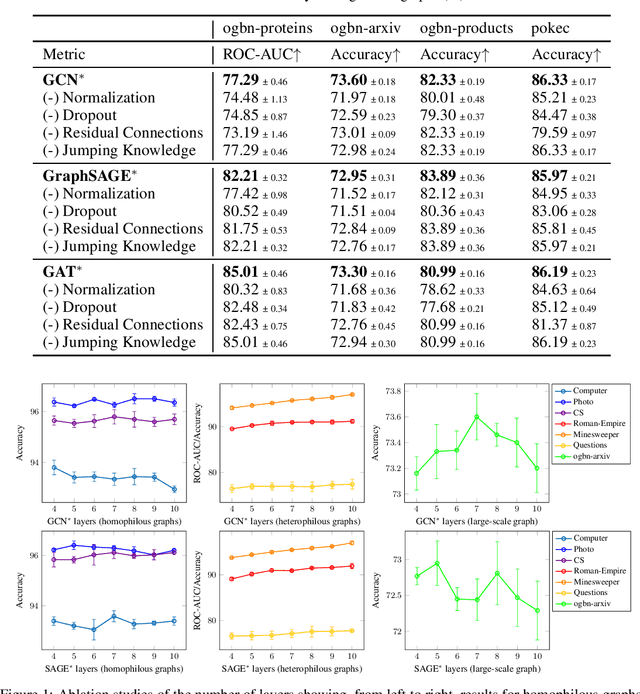 Figure 2 for Classic GNNs are Strong Baselines: Reassessing GNNs for Node Classification