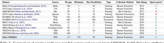 Figure 1 for From Unaligned to Aligned: Scaling Multilingual LLMs with Multi-Way Parallel Corpora