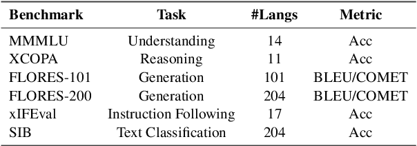 Figure 4 for From Unaligned to Aligned: Scaling Multilingual LLMs with Multi-Way Parallel Corpora