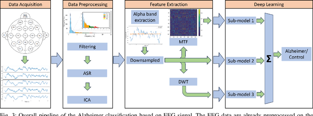 Figure 3 for Enhancing Alzheimer's Detection through Late Fusion of Multi-Modal EEG Features