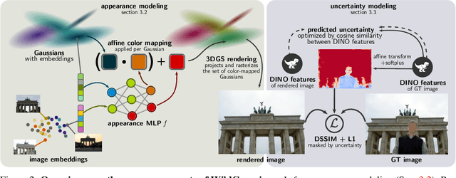 Figure 2 for WildGaussians: 3D Gaussian Splatting in the Wild