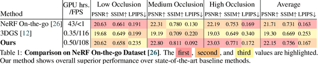 Figure 1 for WildGaussians: 3D Gaussian Splatting in the Wild