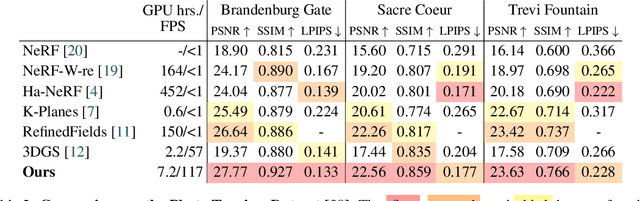 Figure 3 for WildGaussians: 3D Gaussian Splatting in the Wild