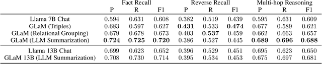 Figure 2 for GLaM: Fine-Tuning Large Language Models for Domain Knowledge Graph Alignment via Neighborhood Partitioning and Generative Subgraph Encoding