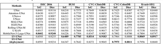 Figure 4 for LV-UNet: A Lightweight and Vanilla Model for Medical Image Segmentation