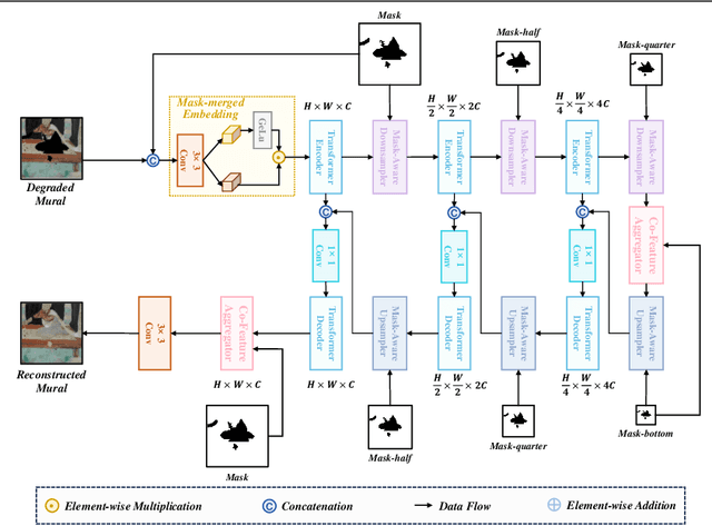 Figure 1 for CMAMRNet: A Contextual Mask-Aware Network Enhancing Mural Restoration Through Comprehensive Mask Guidance