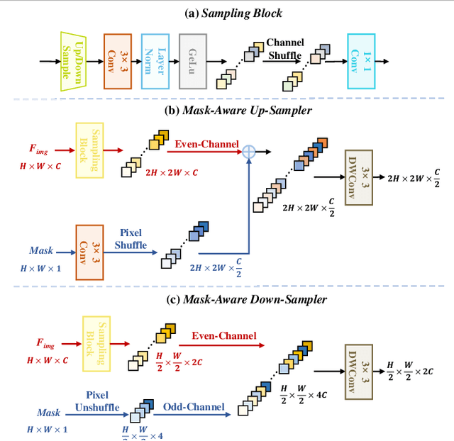 Figure 3 for CMAMRNet: A Contextual Mask-Aware Network Enhancing Mural Restoration Through Comprehensive Mask Guidance