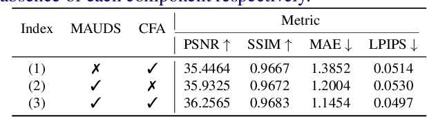 Figure 4 for CMAMRNet: A Contextual Mask-Aware Network Enhancing Mural Restoration Through Comprehensive Mask Guidance