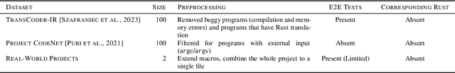 Figure 2 for LLM-Driven Multi-step Translation from C to Rust using Static Analysis