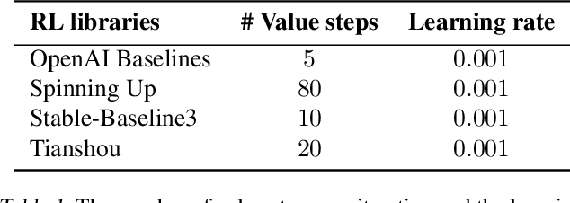 Figure 2 for Improving Value Estimation Critically Enhances Vanilla Policy Gradient