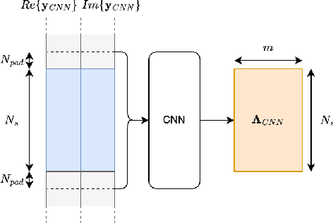 Figure 3 for Faster-Than-Nyquist Equalization with Convolutional Neural Networks