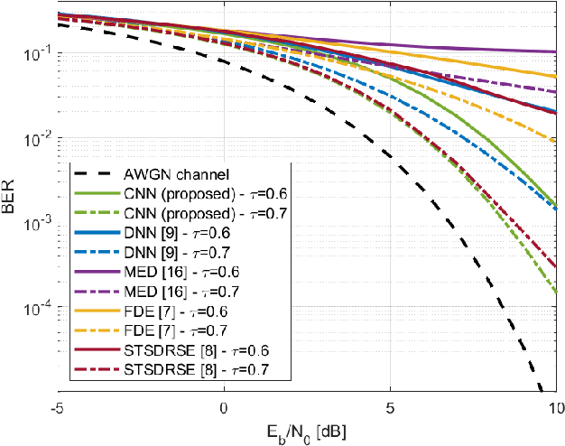 Figure 4 for Faster-Than-Nyquist Equalization with Convolutional Neural Networks