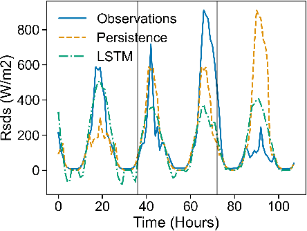 Figure 1 for Deep and Probabilistic Solar Irradiance Forecast at the Arctic Circle
