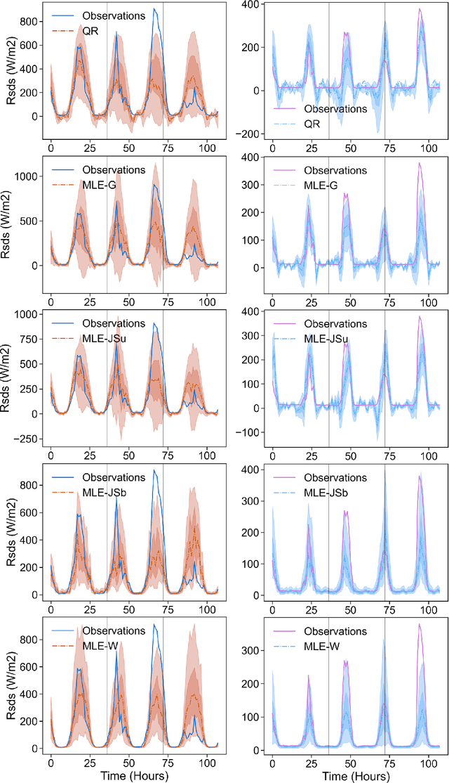 Figure 4 for Deep and Probabilistic Solar Irradiance Forecast at the Arctic Circle