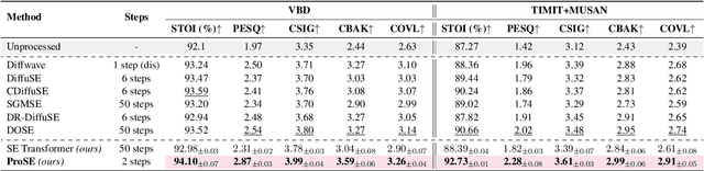 Figure 2 for ProSE: Diffusion Priors for Speech Enhancement
