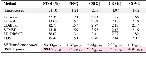 Figure 3 for ProSE: Diffusion Priors for Speech Enhancement