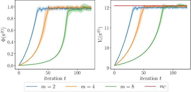 Figure 2 for Independent Learning in Constrained Markov Potential Games
