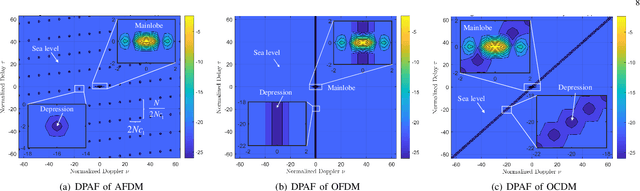Figure 3 for Ambiguity Function Analysis of AFDM Under Pulse-Shaped Random ISAC Signaling