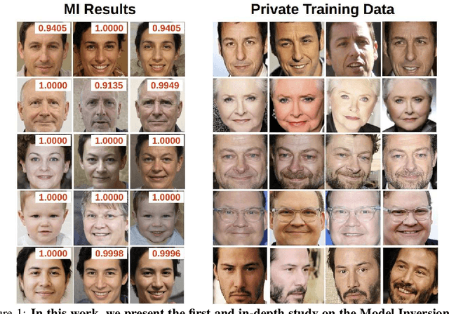 Figure 1 for Uncovering the Limitations of Model Inversion Evaluation -- Benchmarks and Connection to Type-I Adversarial Attacks