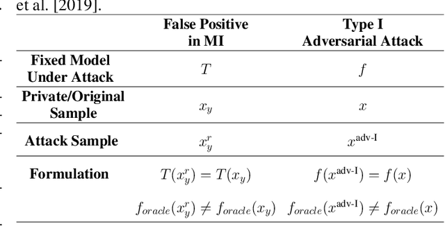 Figure 2 for Uncovering the Limitations of Model Inversion Evaluation -- Benchmarks and Connection to Type-I Adversarial Attacks