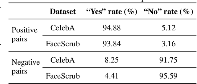 Figure 4 for Uncovering the Limitations of Model Inversion Evaluation -- Benchmarks and Connection to Type-I Adversarial Attacks