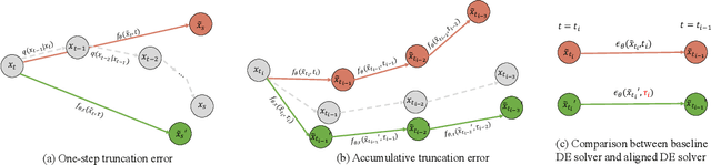 Figure 1 for Towards More Accurate Diffusion Model Acceleration with A Timestep Aligner