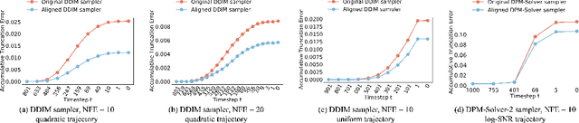 Figure 3 for Towards More Accurate Diffusion Model Acceleration with A Timestep Aligner