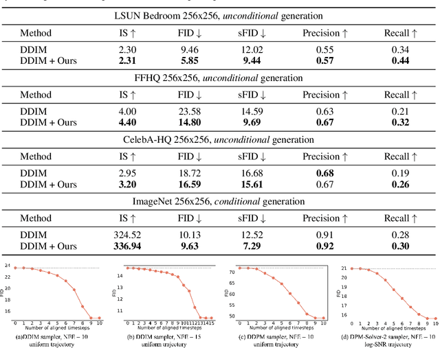 Figure 2 for Towards More Accurate Diffusion Model Acceleration with A Timestep Aligner