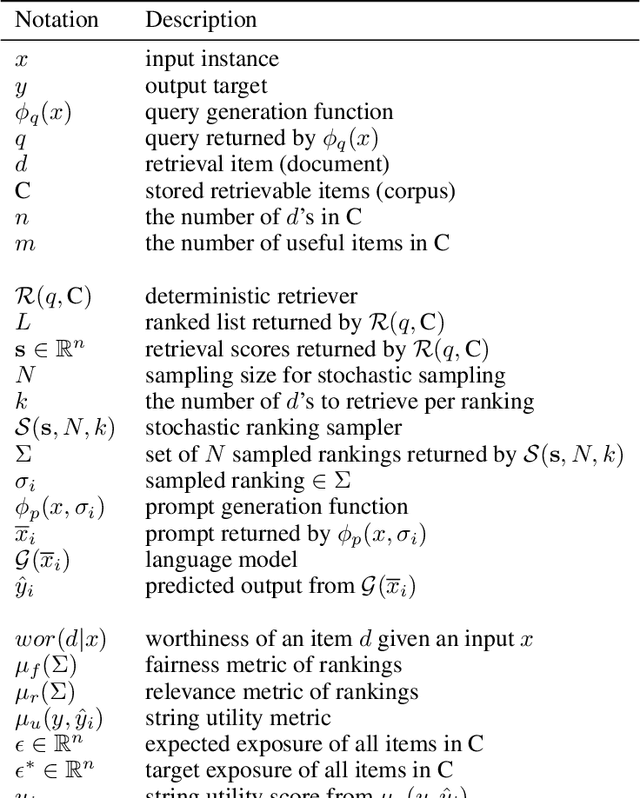Figure 4 for Towards Fair RAG: On the Impact of Fair Ranking in Retrieval-Augmented Generation