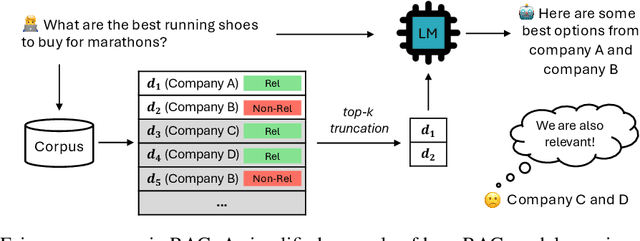 Figure 1 for Towards Fair RAG: On the Impact of Fair Ranking in Retrieval-Augmented Generation