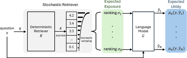 Figure 3 for Towards Fair RAG: On the Impact of Fair Ranking in Retrieval-Augmented Generation