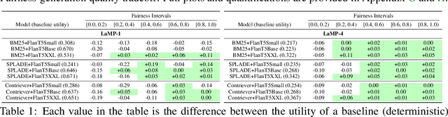Figure 2 for Towards Fair RAG: On the Impact of Fair Ranking in Retrieval-Augmented Generation