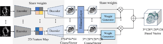 Figure 3 for S2MNet: Speckle-To-Mesh Net for Three-Dimensional Cardiac Morphology Reconstruction via Echocardiogram