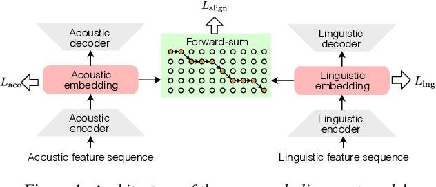 Figure 1 for VAE-based Phoneme Alignment Using Gradient Annealing and SSL Acoustic Features