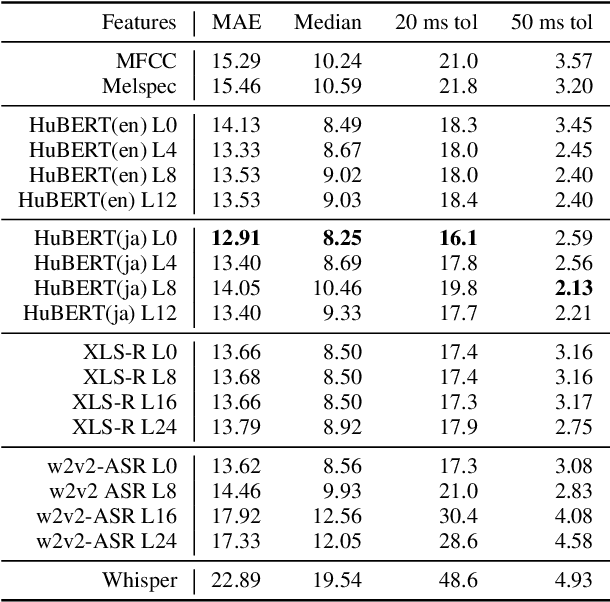 Figure 2 for VAE-based Phoneme Alignment Using Gradient Annealing and SSL Acoustic Features