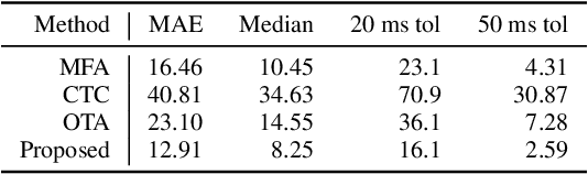 Figure 3 for VAE-based Phoneme Alignment Using Gradient Annealing and SSL Acoustic Features
