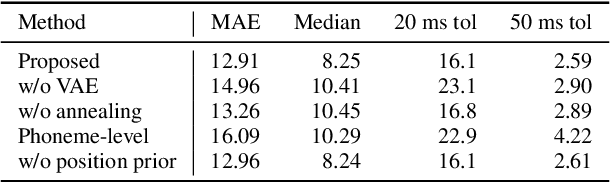 Figure 4 for VAE-based Phoneme Alignment Using Gradient Annealing and SSL Acoustic Features