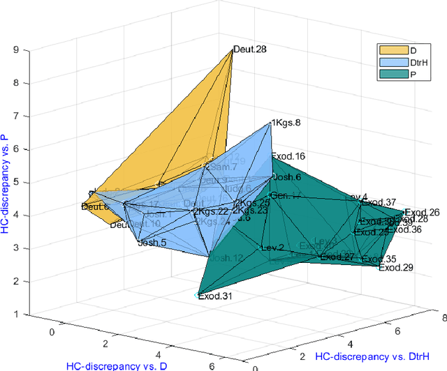 Figure 3 for Critical biblical studies via word frequency analysis: unveiling text authorship