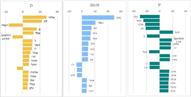 Figure 4 for Critical biblical studies via word frequency analysis: unveiling text authorship