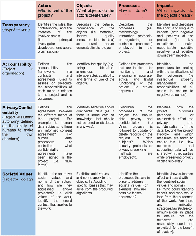 Figure 1 for TAPS Responsibility Matrix: A tool for responsible data science by design