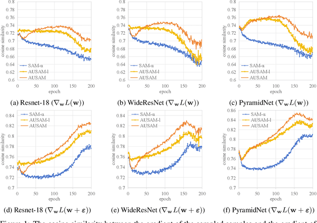 Figure 2 for Asymptotic Unbiased Sample Sampling to Speed Up Sharpness-Aware Minimization